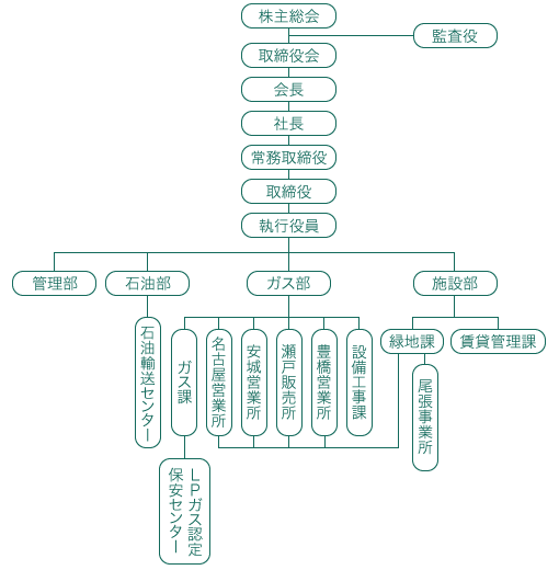 組織機構図