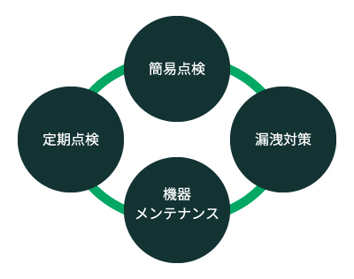 簡易点検 定期点検 機器メンテナンス 漏洩対策